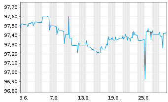 Chart Bertelsmann SE & Co. KGaA FLR-Sub.Anl15(2027/2075) - 1 mois