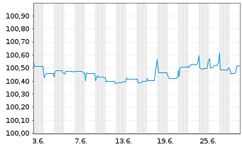 Chart BHP Billiton Finance Ltd. Med.-T.Nts.15(24/79) - 1 mois
