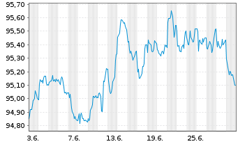 Chart Heidelberg Mater.Fin.Lux.SA EO-MedTermNts17(17/27) - 1 Month