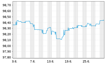 Chart Nordea Bank Abp EO-FLR Cap.MTN 2017(25/Und.) - 1 Month