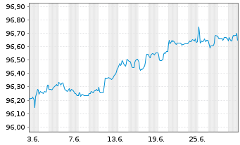 Chart Volkswagen Bank GmbH Med.Term.Nts. v.17(25) - 1 Month