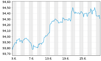 Chart Vattenfall AB EO-Medium-Term Notes 19(19/26) - 1 Month
