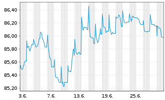 Chart Hannover Rück SE FLR-Sub.Anl.v.2019(2029/2039) - 1 Month