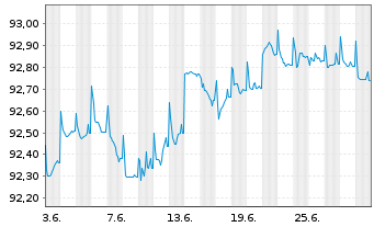 Chart OP Yrityspankki Oyj EO-Non-Preferred MTN 2020(27) - 1 Month