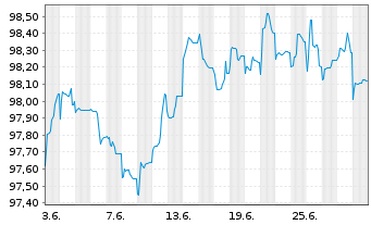 Chart B.A.T. Netherlands Finance BV EO-MTN. 2020(20/28) - 1 Month
