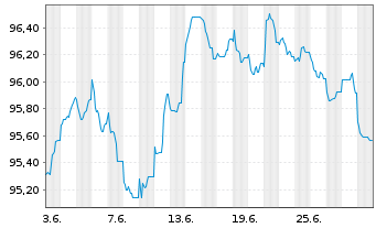 Chart Repsol Intl Finance B.V. EO-Med.T.Nts 2020(20/30) - 1 Month