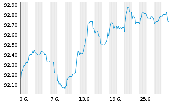 Chart Coöperatieve Rabobank U.A. Non-Pref.MTN 20(27/28) - 1 Month
