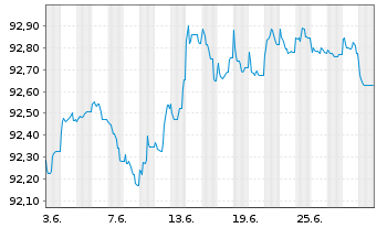 Chart Nordea Bank Abp EO-Preferred Med.-T.Nts 20(27) - 1 Month