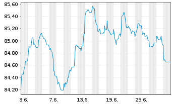 Chart TotalEnergies Cap.Intl SA EO-Med-Term Nts20(20/31) - 1 Month