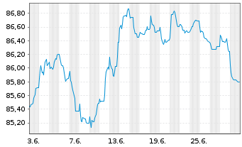 Chart Equinor ASA EO-Medium-Term Nts 2020(20/32) - 1 Month