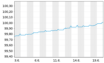 Chart HYPO NOE LB f. Nied.u.Wien AG MTN 2020(24) - 1 Month