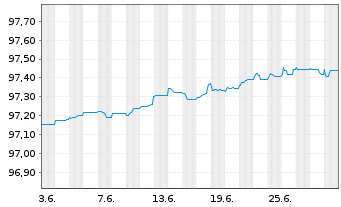 Chart ISS Finance B.V. EO-Medium-Term Nts 2020(20/25) - 1 Month