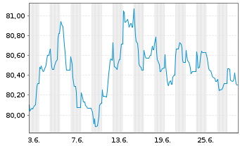 Chart Holcim Finance (Luxembg) S.A. Nts 20(20/31)Reg.S - 1 mois