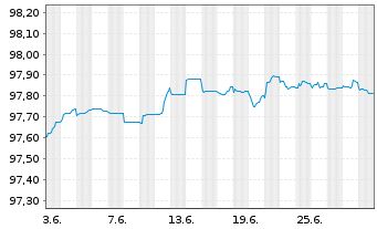 Chart Louis Dreyfus Company B.V. EO-Notes 2020(20/25) - 1 mois