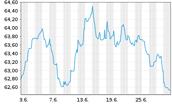 Chart BP Capital Markets PLC EO-Medium-Term Nts 2020(40) - 1 Month