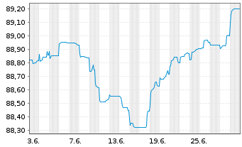 Chart Wintershall Dea Finance 2 B.V. Bs 2021(21/Und.) - 1 Month