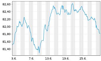 Chart BNG Bank N.V. EO-Medium-Term Nts 2021(31) - 1 Month