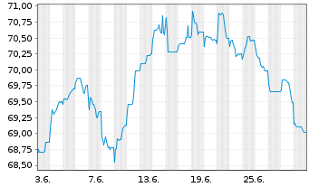 Chart Volkswagen Intl Finance N.V. EO-Med.T.Nts 2021(41) - 1 mois