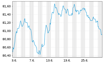 Chart Royal Bank of Canada -T.Mortg.Cov.Bds 2021(31) - 1 mois