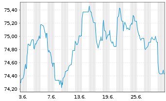 Chart Italgas S.P.A. EO-Medium-Term Notes 2021(33) - 1 Month