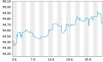 Chart Danske Bank AS EO-Med.-Term Notes 2021(26/31) - 1 mois