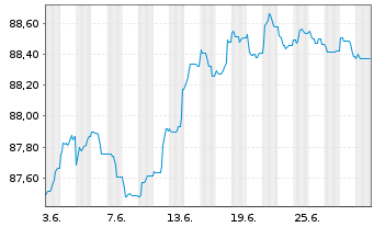 Chart De Volksbank N.V. EO-Preferred MTN 2021(27/28) - 1 Month