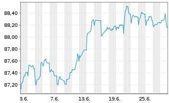 Chart BPP Europe Holdings S.A.R.L. EO-MTN. 2021(21/28) - 1 mois