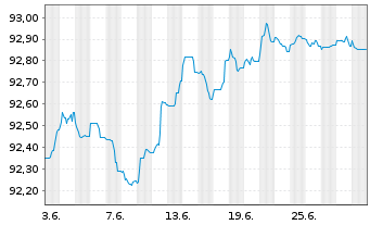 Chart Morgan Stanley EO-FLR Med.-T. Nts 21(21/27) J - 1 Month