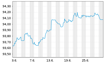 Chart Swedbank AB EO-Non-Pref. FLR MTN 21(26/27) - 1 Month