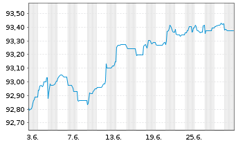 Chart De Volksbank N.V. EO-Non-Pref. MTN 2021(26/26) - 1 mois
