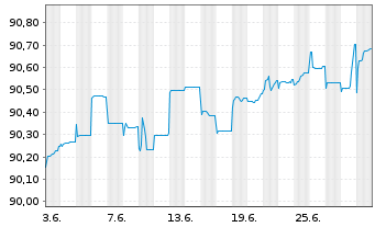 Chart Bayerische Landesbank Anl.v.2021(2026/2031) - 1 mois