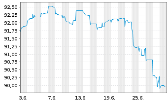 Chart SoftBank Group Corp. EO-Notes 2021(21/32) - 1 mois
