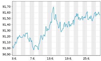 Chart VOLKSW. FINANCIAL SERVICES AG Med.T.Nts v.21(27) - 1 Month