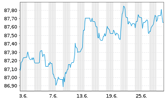 Chart Becton Dickinson Euro Fin.Sarl EO-Nts. 2021(21/28) - 1 Month