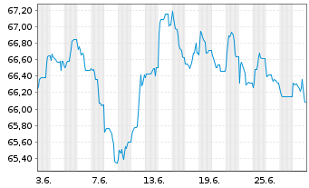 Chart Becton Dickinson Euro Fin.Sarl EO-Nts. 2021(21/41) - 1 mois