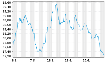 Chart Mondelez Intl Hldgs Nether. BV 2021(21/41)Reg.S - 1 Month