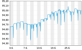 Chart Luminor Bank AS EO-FLR Preferred MTN 21(25/26) - 1 mois