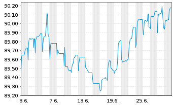 Chart Adecco Intl Fin. Serv. B.V. EO-FLR Nts.2021(21/82) - 1 Month