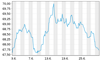 Chart BP Capital Markets PLC EO-Bonds 2021(41) - 1 Month