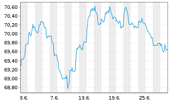 Chart Achmea Bank N.V. EO-M.-T.Mortg.Cov.Bds 2021(36) - 1 Month