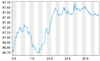 Chart Royal Bank of Canada -T.Mortg.Cov.Bds 2021(28) - 1 mois