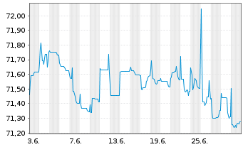 Chart Heimstaden Bostad Treasury B.V EO-MTN. 2021(21/31) - 1 Month