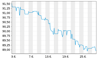 Chart Cullinan Holdco SCSp EO-FLR Nts. 2021(22/26) Reg.S - 1 mois