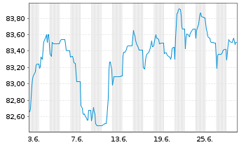 Chart Talanx AG FLR-Nachr.-MTN. v.21(32/42) - 1 mois
