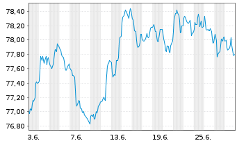 Chart RWE AG Medium Term Notes v.21(33/33) - 1 Month
