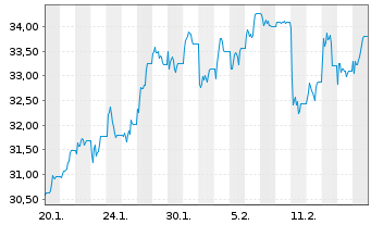 Chart WisdomTree Multi Ass.Iss. 0.11.2062 2x STOXX Eu - 1 Month