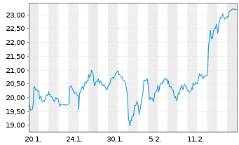 Chart WisdomTree Multi Ass.Iss.PLC 2x STOXX Europe - 1 Month