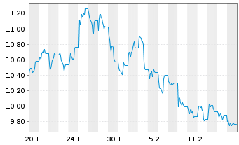 Chart WisdomTree Multi Ass.Iss.PLC STOXX 600 Oil - 1 Month