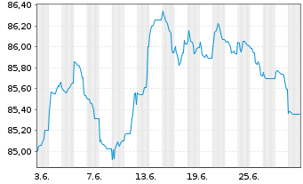 Chart Holding d'Infrastr. de Transp. EO-MTN. 2022(22/31) - 1 Month