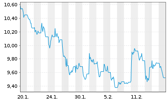 Chart WisdomTree Multi Ass.Iss. 30.11.2062 2x STOXX Sho - 1 Month